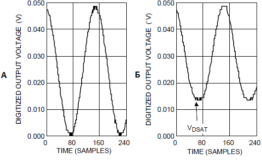 Оцифрованный выходной сигнал усилителя с применением LM7705(A) и без применения(Б)